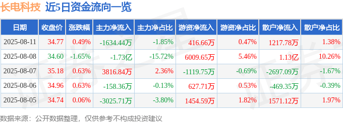 股票行情快报:长电科技(600584)8月11日主力资金净卖出1634.44万元