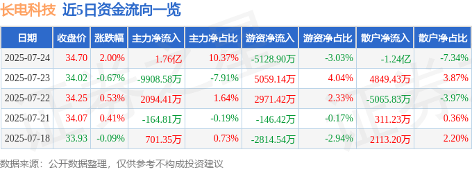股票行情快报:长电科技(600584)7月24日主力资金净买入1.76亿元