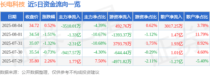 股票行情快报:长电科技(600584)8月4日主力资金净卖出3510.01万元