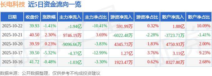 股票行情快报:长电科技(600584)10月22日主力资金净卖出1.94亿元