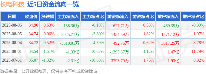 股票行情快报:长电科技(600584)8月6日主力资金净卖出158.36万元