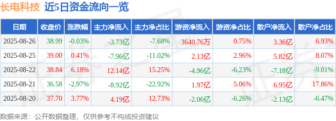 股票行情快报:长电科技(600584)8月26日主力资金净卖出3.73亿元