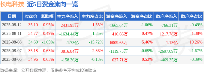股票行情快报:长电科技(600584)8月12日主力资金净买入2431.95万元