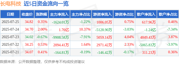 股票行情快报:长电科技(600584)7月25日主力资金净卖出1624.01万元