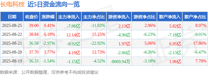 股票行情快报:长电科技(600584)8月25日主力资金净卖出7.96亿元