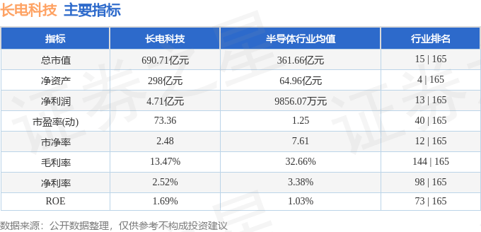 股票行情快报:长电科技(600584)8月27日主力资金净卖出1821.18万元