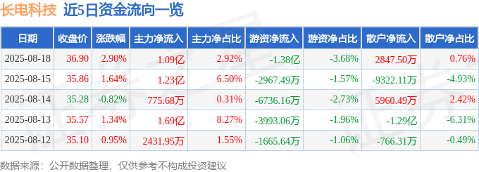 股票行情快报:长电科技(600584)8月18日主力资金净买入1.09亿元