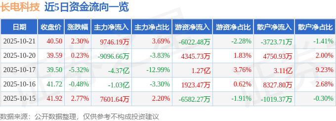 股票行情快报:长电科技(600584)10月21日主力资金净买入9746.19万元