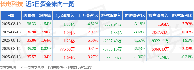 股票行情快报：长电科技（600584）8月19日主力资金净卖出1.15亿元