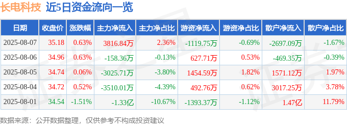 股票行情快报：长电科技（600584）8月7日主力资金净买入3816.84万元