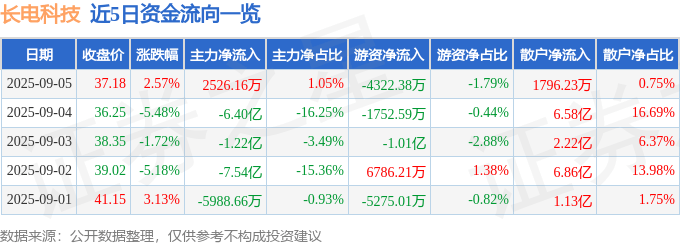 股票行情快报：长电科技（600584）9月5日主力资金净买入2526.16万元