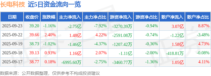 股票行情快报：长电科技（600584）9月23日主力资金净卖出2.75亿元
