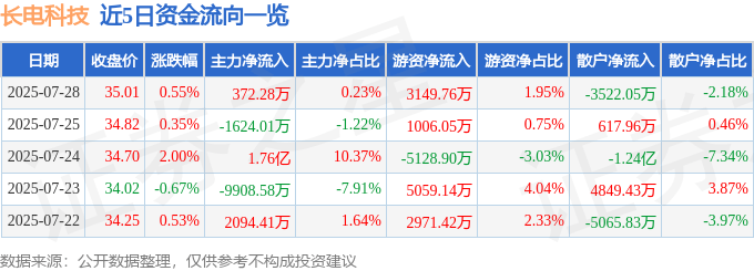 股票行情快报：长电科技（600584）7月28日主力资金净买入372.28万元