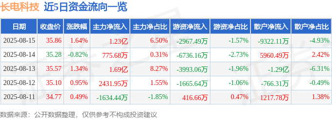 股票行情快报:长电科技(600584)8月15日主力资金净买入1.23亿元