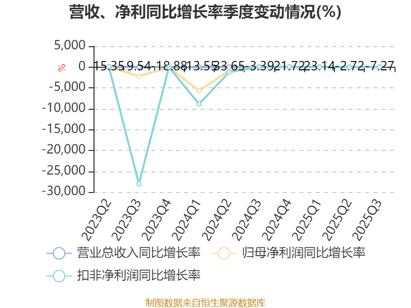 吉视传媒:2025年前三季度亏损3.46亿元