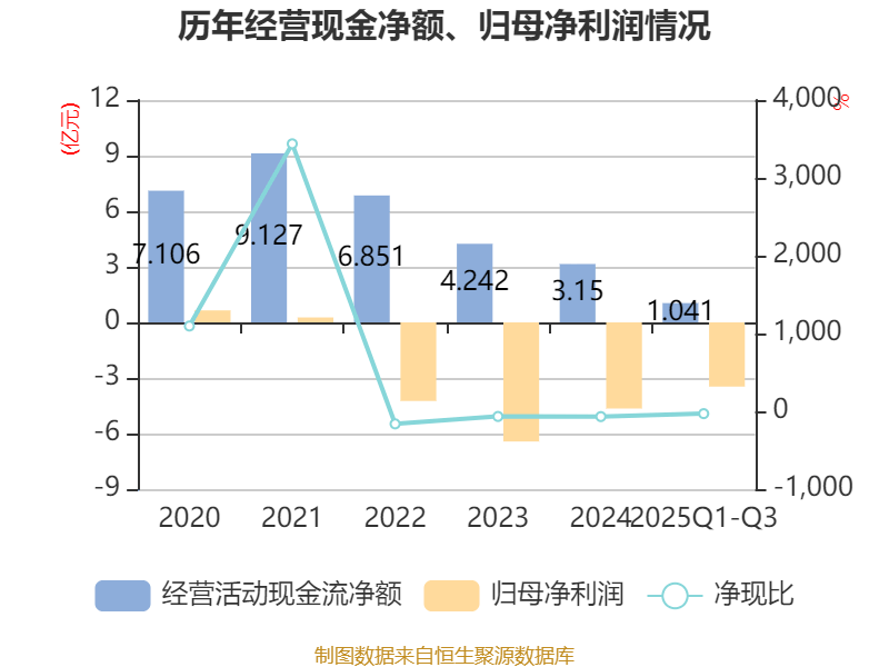 吉视传媒:2025年前三季度亏损3.46亿元