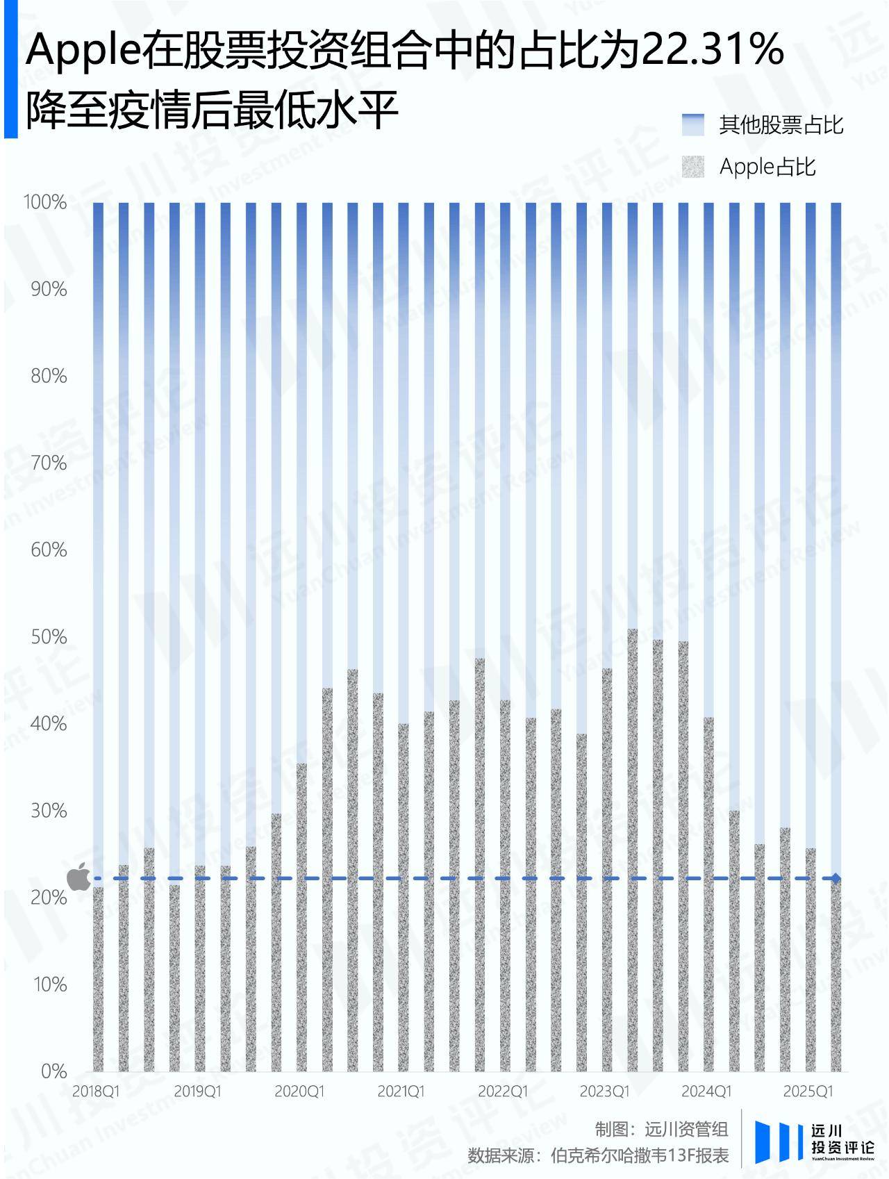 巴菲特宣布放手后,伯克希尔的股票投资长啥样?