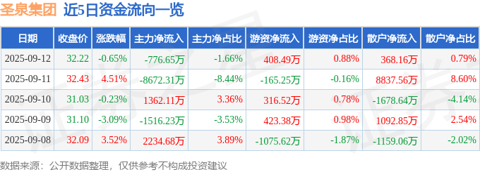 股票行情快报:圣泉集团(605589)9月12日主力资金净卖出776.65万元