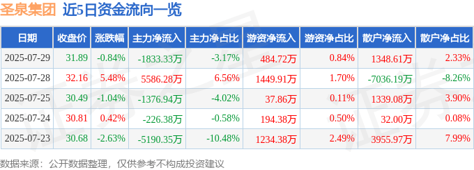 股票行情快报:圣泉集团(605589)7月29日主力资金净卖出1833.33万元