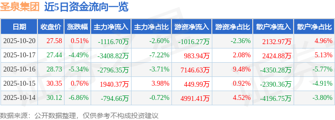 股票行情快报:圣泉集团(605589)10月20日主力资金净卖出1116.70万元