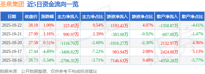 股票行情快报:圣泉集团(605589)10月22日主力资金净买入157.45万元