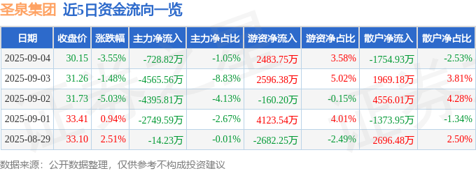 股票行情快报:圣泉集团(605589)9月4日主力资金净卖出728.82万元