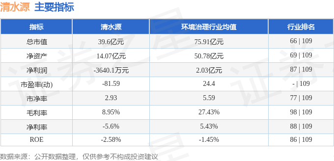 股票行情快报：清水源（300437）3月20日主力资金净卖出3050.17万元