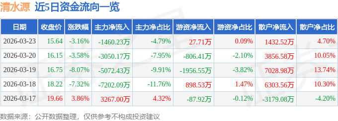 股票行情快报：清水源（300437）3月23日主力资金净卖出1460.23万元