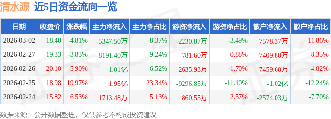 股票行情快报：清水源（300437）3月2日主力资金净卖出5347.50万元