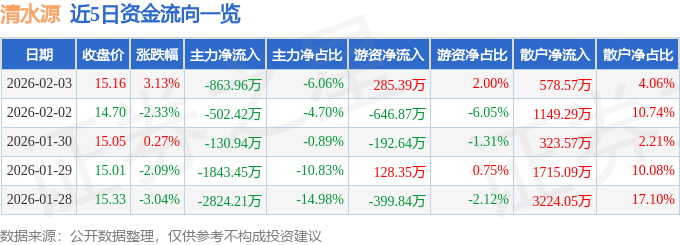 股票行情快报：清水源（300437）2月3日主力资金净卖出863.96万元