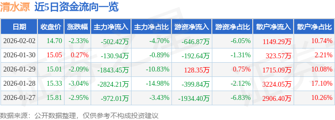 股票行情快报：清水源（300437）2月2日主力资金净卖出502.42万元