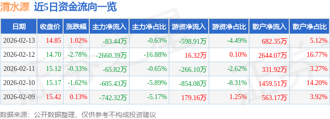 股票行情快报：清水源（300437）2月13日主力资金净卖出83.44万元