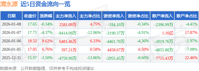 股票行情快报：清水源（300437）1月8日主力资金净买入2581.09万元