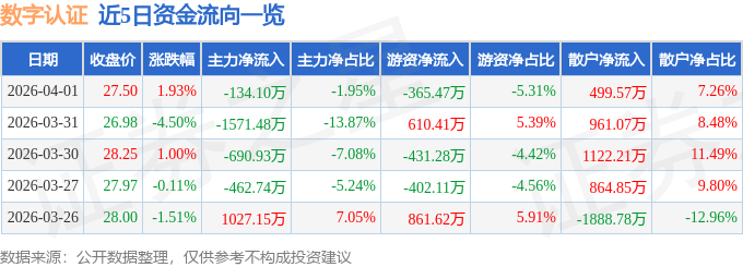 股票行情快报:数字认证(300579)4月1日主力资金净卖出134.10万元