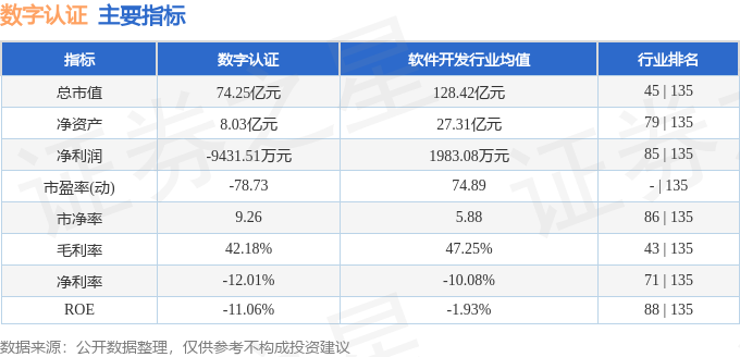 股票行情快报:数字认证(300579)4月1日主力资金净卖出134.10万元