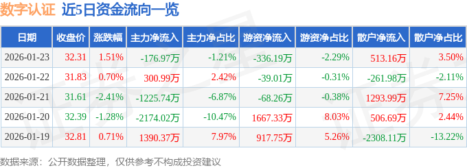 股票行情快报：数字认证（300579）1月23日主力资金净卖出176.97万元