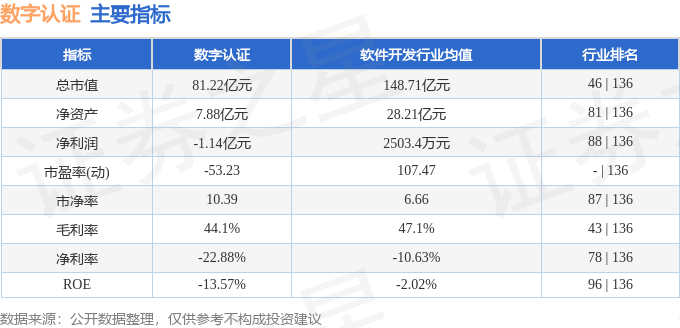 股票行情快报：数字认证（300579）3月11日主力资金净卖出17.39万元