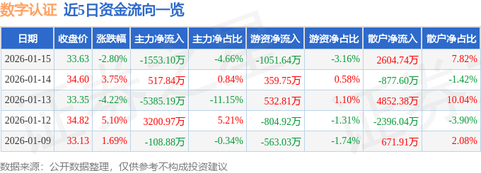 股票行情快报：数字认证（300579）1月15日主力资金净卖出1553.10万元