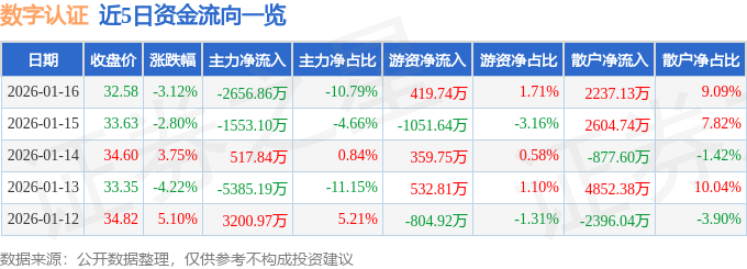 股票行情快报:数字认证(300579)1月16日主力资金净卖出2656.86万元