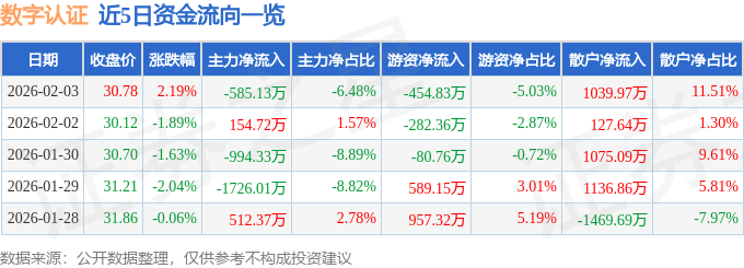 股票行情快报:数字认证(300579)2月3日主力资金净卖出585.13万元