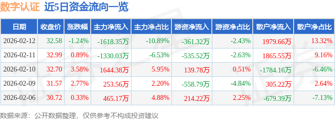 股票行情快报:数字认证(300579)2月12日主力资金净卖出1618.35万元