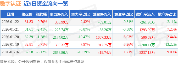 股票行情快报:数字认证(300579)1月22日主力资金净买入300.99万元