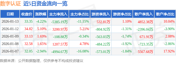 股票行情快报:数字认证(300579)1月13日主力资金净卖出5385.19万元