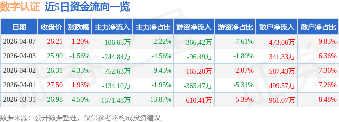 股票行情快报：数字认证（300579）4月7日主力资金净卖出106.65万元