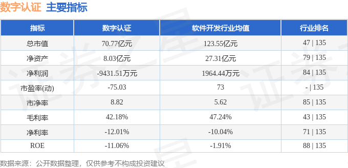 股票行情快报：数字认证（300579）4月7日主力资金净卖出106.65万元