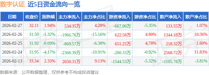 股票行情快报：数字认证（300579）2月27日主力资金净买入534.35万元
