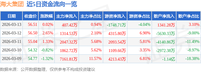 股票行情快报：海大集团（002311）3月13日主力资金净买入407.42万元