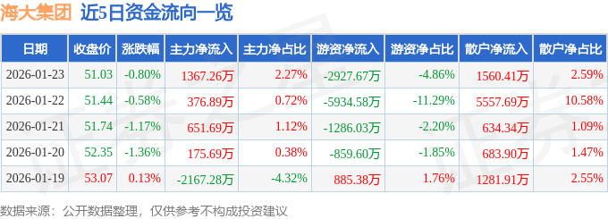 股票行情快报：海大集团（002311）1月23日主力资金净买入1367.26万元