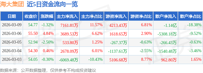 股票行情快报：海大集团（002311）3月9日主力资金净买入7161.81万元