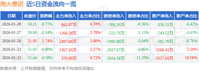 股票行情快报：海大集团（002311）1月28日主力资金净买入662.87万元